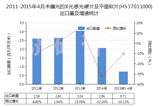 2011-2015年4月未曝光的X光感光硬片及平面軟片(HS37011000)出口量及增速統(tǒng)計